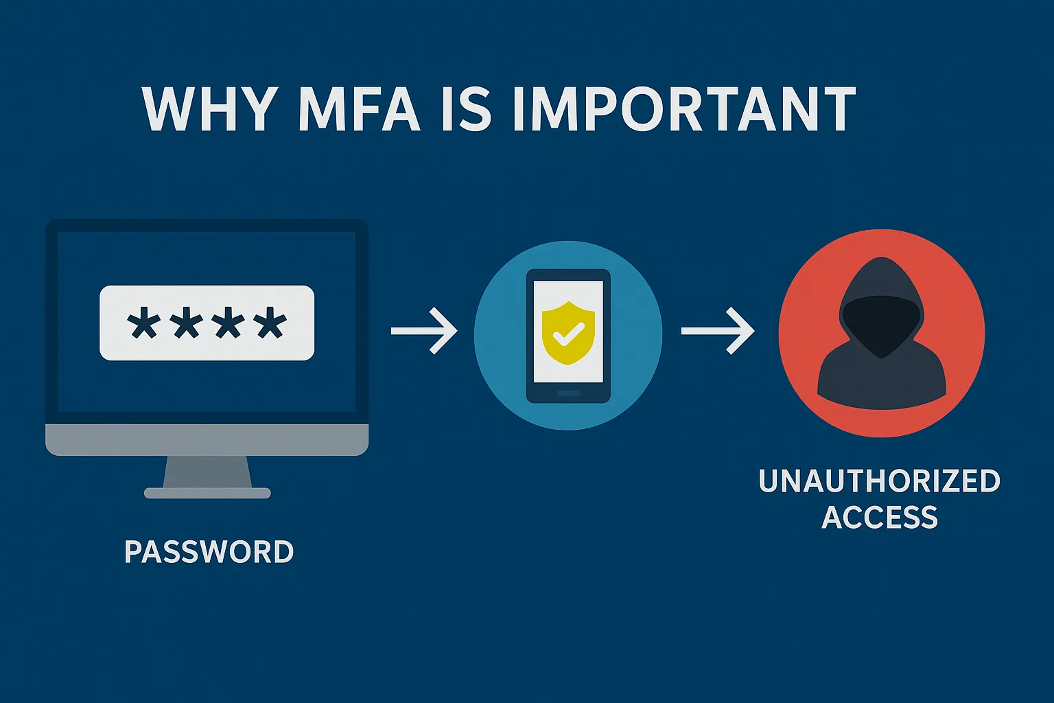 Why Multi-Factor Authentication (MFA)?